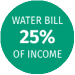 Water Bill 25% of Income icon